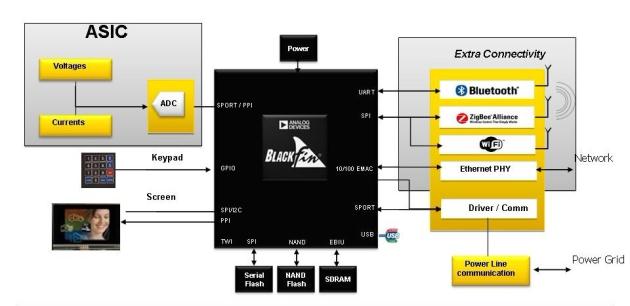 ͼ4ܵ ADI˾Blackfin